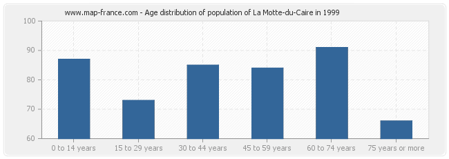 Age distribution of population of La Motte-du-Caire in 1999